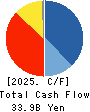 Japan Display Inc. Cash Flow Statement 2025年Mar期 Japan Display Inc. Cash Flow Statement 2025年3月期