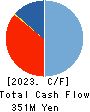 KARADANOTE, INC. Cash Flow Statement 2023年7月期