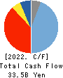 Chiyoda Corporation Cash Flow Statement 2022年3月期