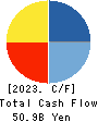 SUNCORPORATION Cash Flow Statement 2023年3月期
