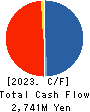 Agratio urban design Inc. Cash Flow Statement 2023年3月期