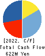 MASARU CORPORATION Cash Flow Statement 2022年9月期