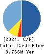 Cuorips Inc. Cash Flow Statement 2021年3月期
