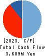 TOKYO KEIKI INC. Cash Flow Statement 2023年3月期