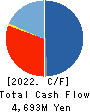 スリー・ディー・マトリックス Cash Flow Statement 2022年4月期