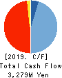 DEAR LIFE CO.,LTD. Cash Flow Statement 2019年9月期