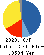 SANNO Co.,Ltd. Cash Flow Statement 2020年7月期