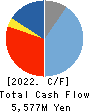DAIICHI JITSUGYO CO.,LTD. Cash Flow Statement 2022年3月期