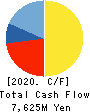 TORII PHARMACEUTICAL CO.,LTD. Cash Flow Statement 2020年12月期