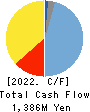 JFE Container Co.,Ltd. Cash Flow Statement 2022年3月期