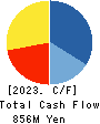 Quantum Solutions Co.,Ltd. Cash Flow Statement 2023年Feb期 Quantum Solutions Co.,Ltd. Cash Flow Statement 2023年2月期