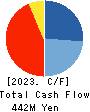Neural Group Inc. Cash Flow Statement 2023年12月期