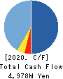 KICHIRI HOLDINGS & Co.,Ltd. Cash Flow Statement 2020年Jun期 KICHIRI HOLDINGS & Co.,Ltd. Cash Flow Statement 2020年6月期