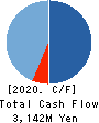FunPep Company Limited Cash Flow Statement 2020年12月期