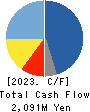 TAKADA CORPORATION Cash Flow Statement 2023年Mar期 TAKADA CORPORATION Cash Flow Statement 2023年3月期