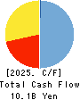 NIPPON DENSETSU KOGYO CO.,LTD. Cash Flow Statement 2025年Mar期 NIPPON DENSETSU KOGYO CO.,LTD. Cash Flow Statement 2025年3月期