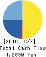 Crest Investments Co., Ltd. Cash Flow Statement 2010年7月期