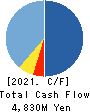 SpiderPlus & Co. Cash Flow Statement 2021年12月期