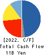 YAMABIKO CORPORATION Cash Flow Statement 2022年12月期