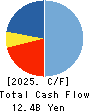 Kusurinomadoguchi,Inc. Cash Flow Statement 2025年3月期