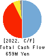 Shobunsha Holdings,Inc. Cash Flow Statement 2022年3月期