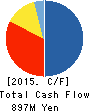 SAGAMI GROUP HOLDINGS Co., Ltd. Cash Flow Statement 2015年2月期