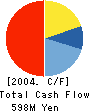 Japan Engineering Consultants Co.,Ltd. Cash Flow Statement 2004年6月期