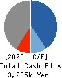 Perseus Proteomics Inc. Cash Flow Statement 2020年3月期
