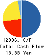 Union Holdings Co.,Ltd. Cash Flow Statement 2006年3月期