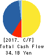 CHUBU SECURITIES FINANCING CO.,LTD. Cash Flow Statement 2017年3月期