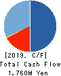 PROPERST CO.,LTD. Cash Flow Statement 2019年5月期
