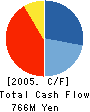 MAKI MANUFACTURING CO., LTD Cash Flow Statement 2005年3月期