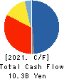 OSAKA Titanium technologies Co.,Ltd. Cash Flow Statement 2021年3月期