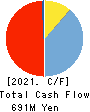 C’BON COSMETICS Co.,Ltd. Cash Flow Statement 2021年3月期