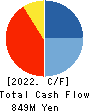 Daiwa Co.,Ltd. Cash Flow Statement 2022年2月期