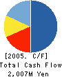 MOSS Institute Co.,Ltd. Cash Flow Statement 2005年7月期