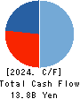 Mochida Pharmaceutical Co.,Ltd. Cash Flow Statement 2024年Mar期 Mochida Pharmaceutical Co.,Ltd. Cash Flow Statement 2024年3月期