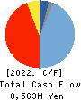 TACHIBANA ELETECH CO.,LTD. Cash Flow Statement 2022年Mar期 TACHIBANA ELETECH CO.,LTD. Cash Flow Statement 2022年3月期