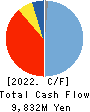 RYODEN CORPORATION Cash Flow Statement 2022年Mar期 RYODEN CORPORATION Cash Flow Statement 2022年3月期