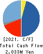 SANYEI CORPORATION Cash Flow Statement 2021年Mar期 SANYEI CORPORATION Cash Flow Statement 2021年3月期