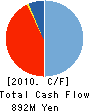 TOKIWA YAKUHIN CO.,LTD. Cash Flow Statement 2010年5月期