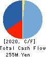 ISHIGAKI FOODS CO.,LTD. Cash Flow Statement 2020年3月期