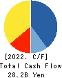 LIFE CORPORATION Cash Flow Statement 2022年2月期