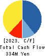 CHUGOKUKOGYO CO.,LTD. Cash Flow Statement 2023年3月期