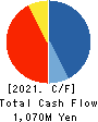 Yappli,Inc. Cash Flow Statement 2021年12月期