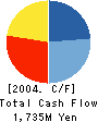 IBE Holdings,Inc. Cash Flow Statement 2004年3月期