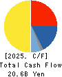 ITOHAM YONEKYU HOLDINGS INC. Cash Flow Statement 2025年Mar期 ITOHAM YONEKYU HOLDINGS INC. Cash Flow Statement 2025年3月期