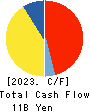 Chubu Steel Plate Co.,Ltd. Cash Flow Statement 2023年3月期