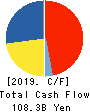 NITTO DENKO CORPORATION Cash Flow Statement 2019年3月期