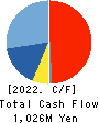 CUBE SYSTEM INC. Cash Flow Statement 2022年3月期